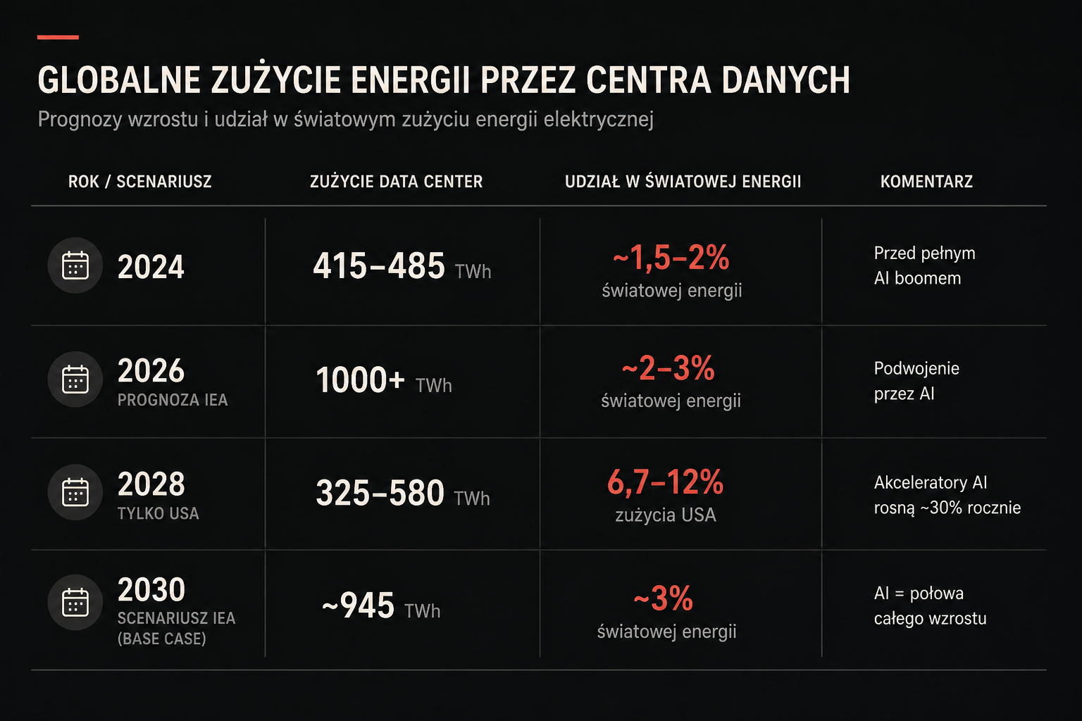 Globalne zużycie energii przez centra danych