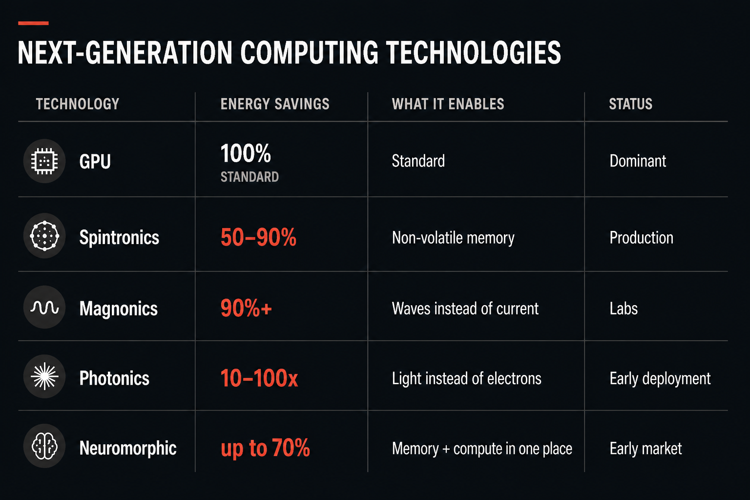 Next-generation computing technologies